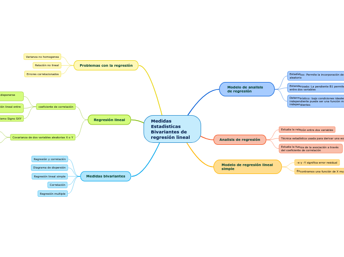 Medidas Estadísticas Bivariantes de regresión lineal