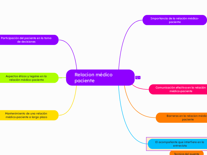 relacion medico paciente