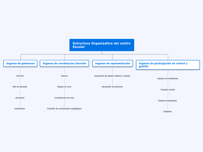 Estructura Organizativa del centro Escolar