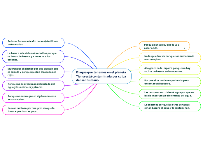El agua que tenemos en el planeta Tierra está contaminada por culpa del ser humano.