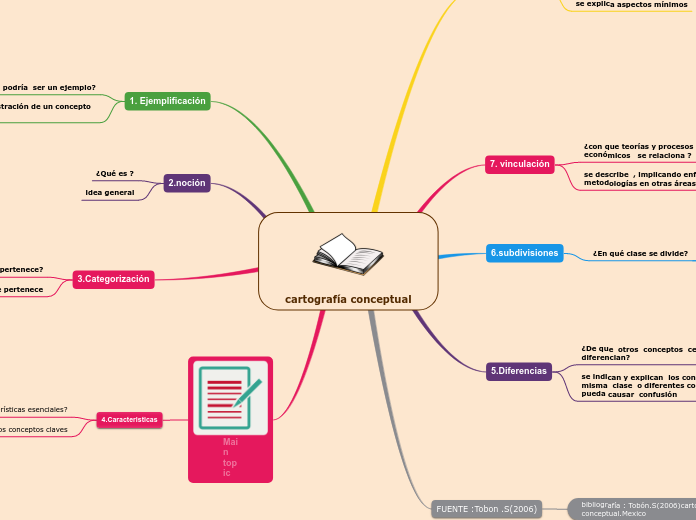 cartografía conceptual