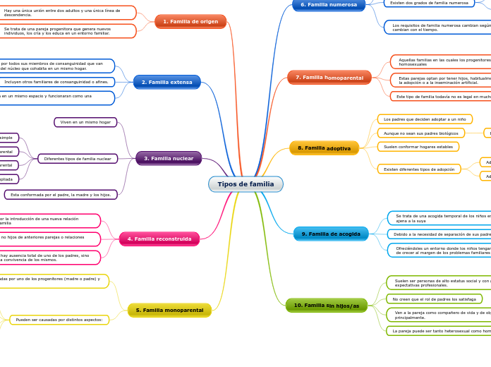 Tipos de familia