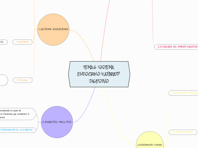 TEMA 6 :SISTEMA ENDOCRINO Y APARATP DIGESTIVO