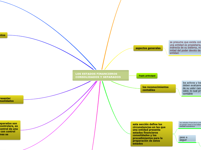 mapa mental contabilidad