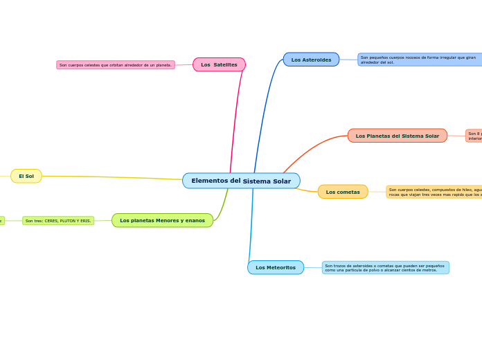 Elementos del Sistema Solar