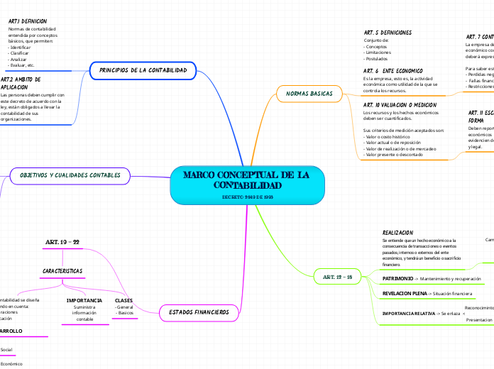 MARCO CONCEPTUAL DE LA CONTABILIDAD
DECRETO 2649 DE 1993