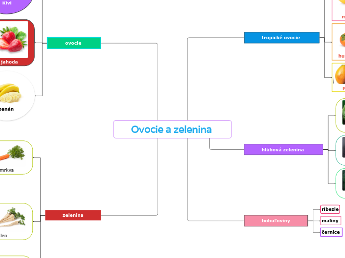 Ovocie a zelenina 