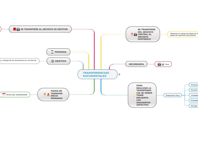TRANSFERENCIAS        DOCUMENTALES