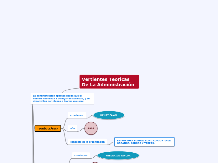 Vertientes Teoricas De La Administración