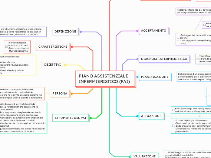 PIANO ASSISTENZIALE INFERMIERISTICO (PAI)