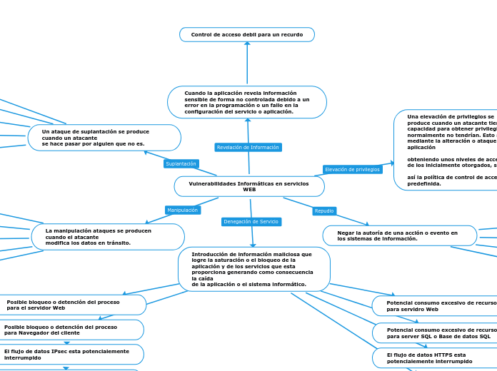 Vulnerabilidades Informáticas en servicios WEB