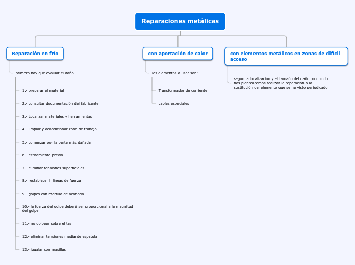 Organigrama arbol