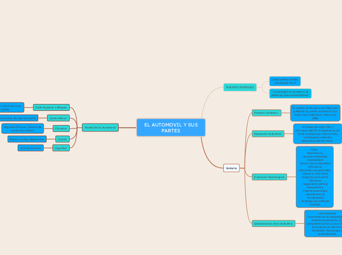 EL AUTOMOVIL Y SUS PARTES