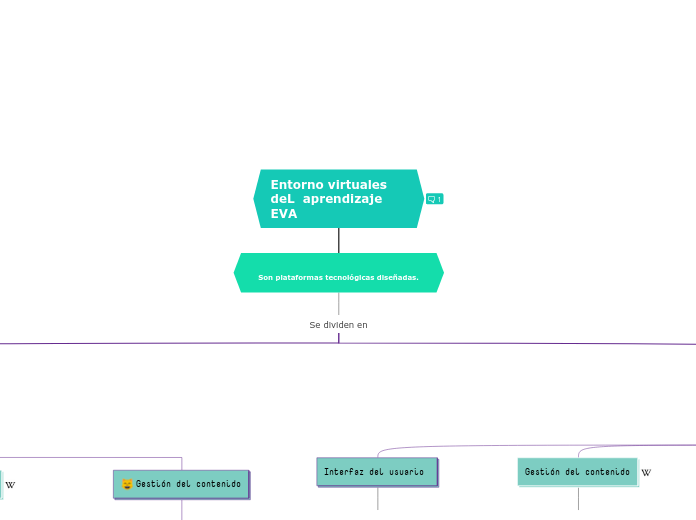 Entorno virtuales deL  aprendizaje EVA