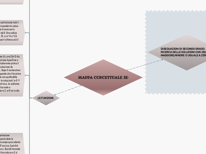 MAPPA CONCETTUALE 3D