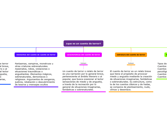 ¿que es un cuento de terror?