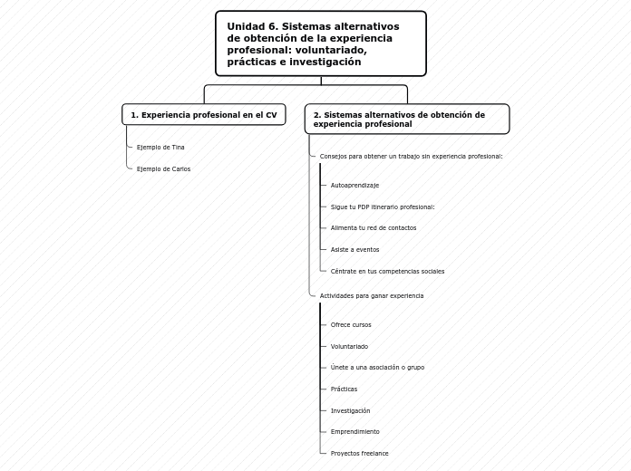 Unidad 6. Sistemas alternativos de obtención de la experiencia profesional: voluntariado, prácticas e investigación