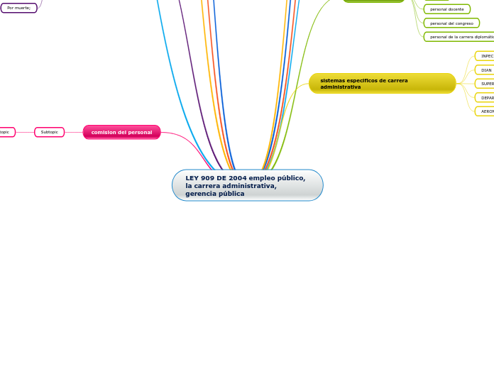 LEY 909 DE 2004 empleo público, la carrera administrativa, gerencia pública