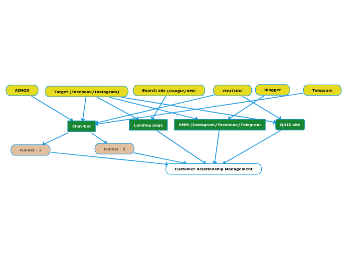 Customer Relationship Management