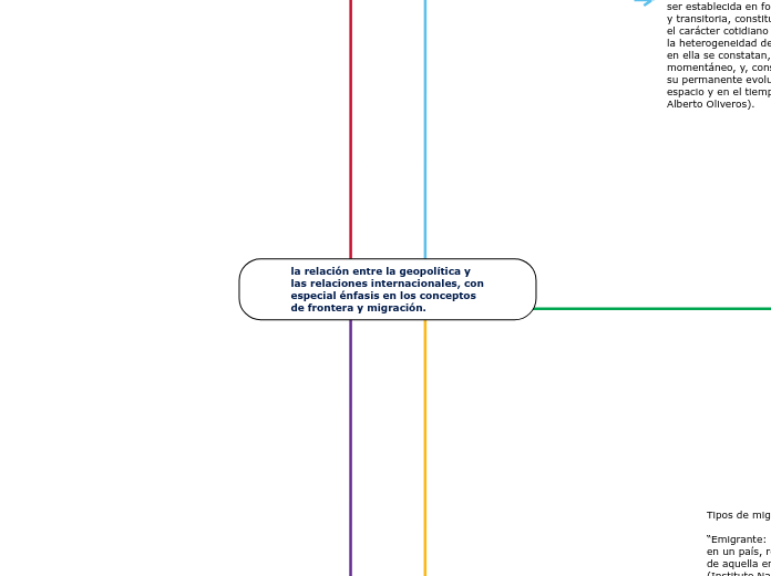 la relación entre la geopolítica y las relaciones internacionales, con especial énfasis en los conceptos de frontera y migración.