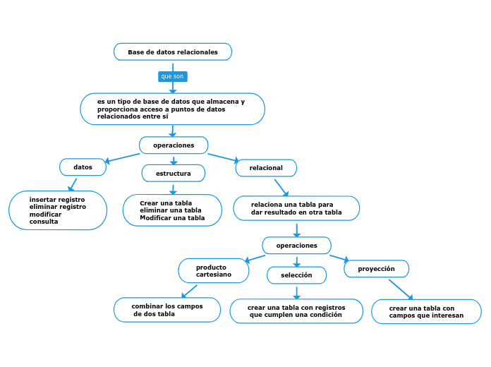Base de datos relacionales