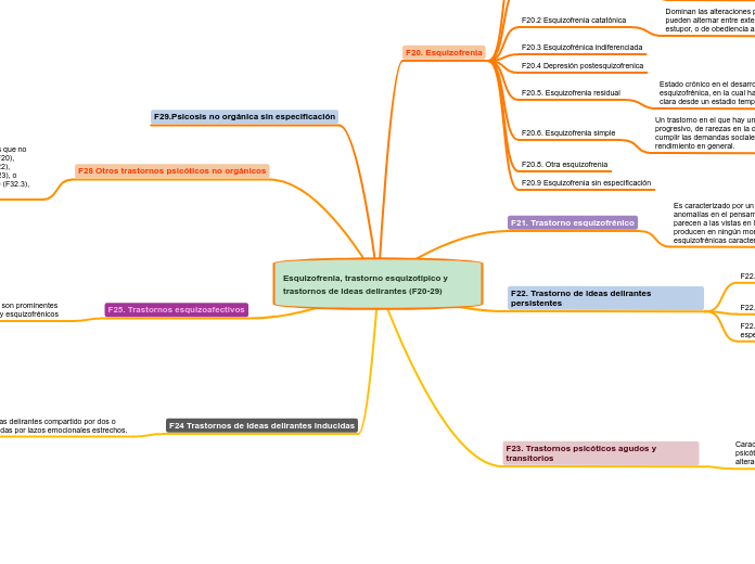 Esquizofrenia, trastorno esquizotípico y trastornos de ideas delirantes (F20-29)