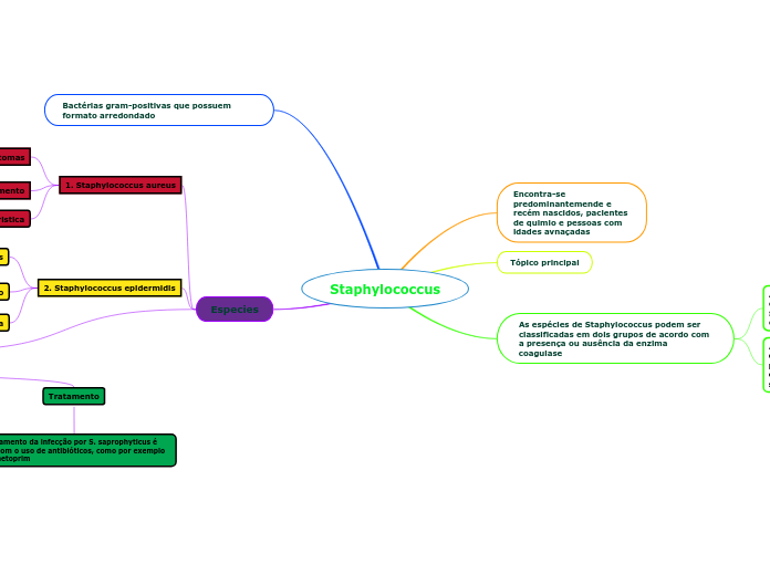 Staphylococcus