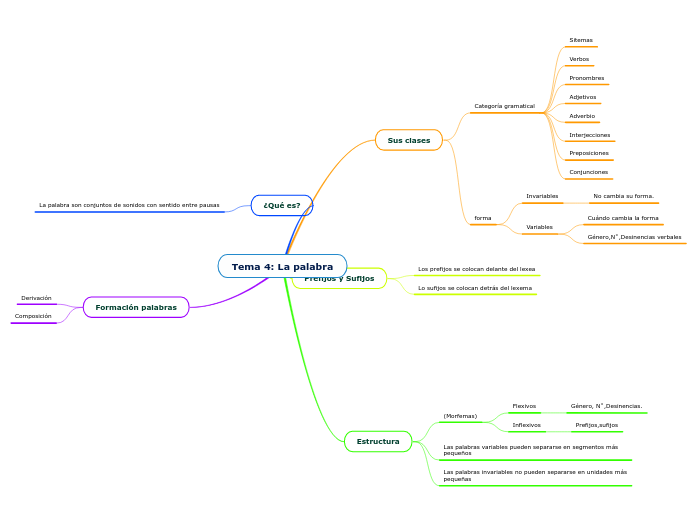 Tema 4: La palabra