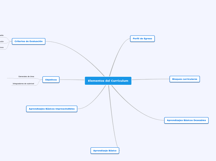 Elementos del Curriculum