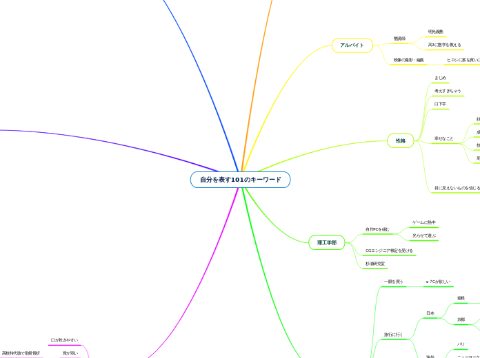 自分を表す101のキーワード