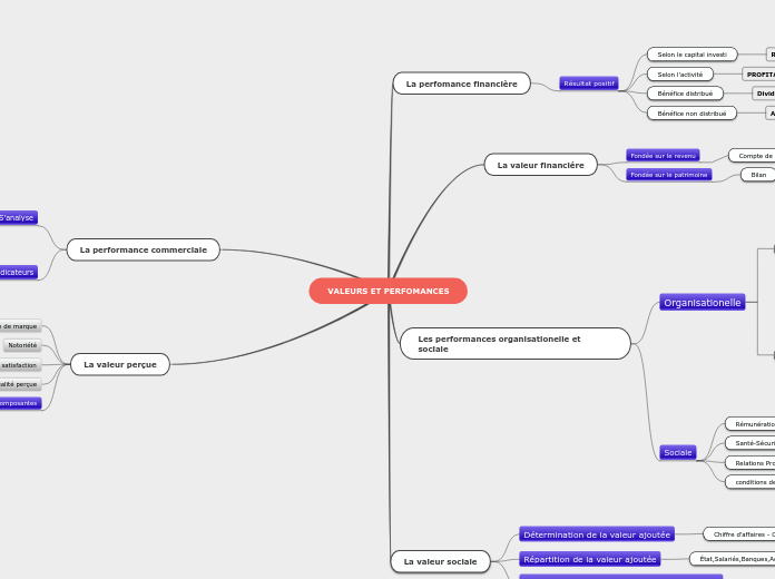 Carte mental du sujet de gestion