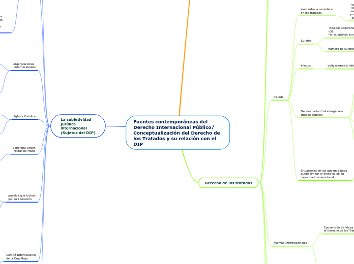 Fuentes contemporáneas del Derecho Internacional Público/ Conceptualización del Derecho de los Tratados y su relación con el DIP