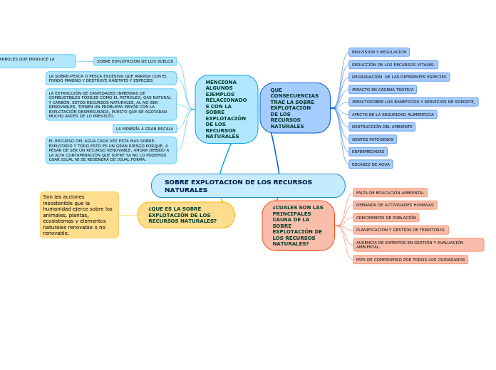SOBRE EXPLOTACION DE LOS RECURSOS NATURALES