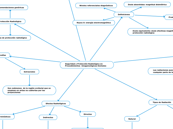 Seguridad y Protección Radiológica en Procedimientos  Imagenológicos Dentales