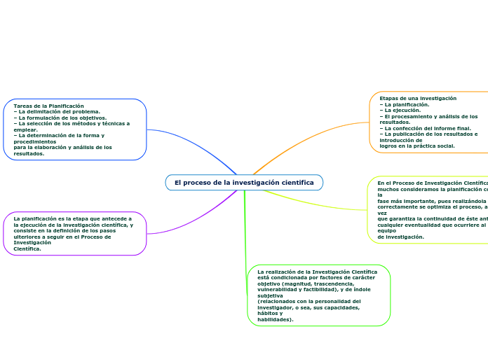 El proceso de la investigación cientifica