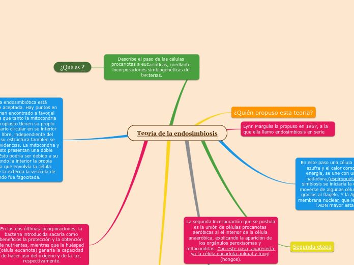 Teoría de la endosimbiosis