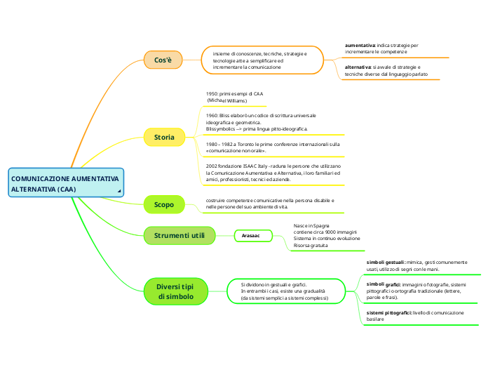 COMUNICAZIONE AUMENTATIVA ALTERNATIVA (CAA)