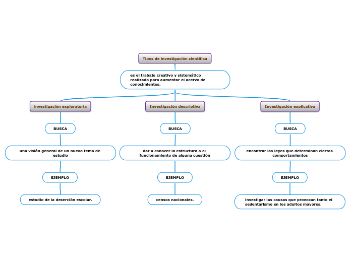 Tipos de investigación cientifica