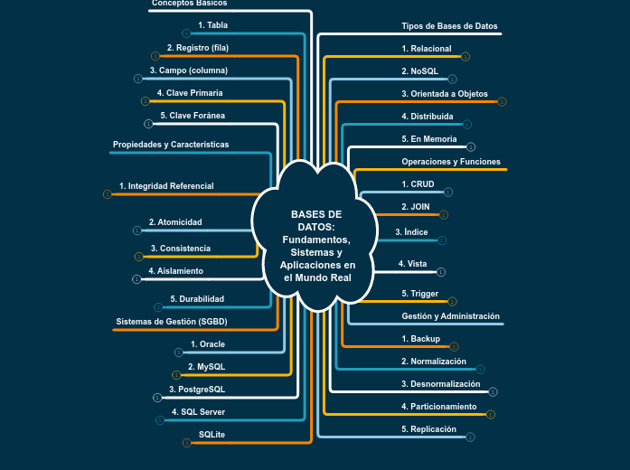 BASES DE DATOS: Fundamentos, Sistemas y Aplicaciones en el Mundo Real