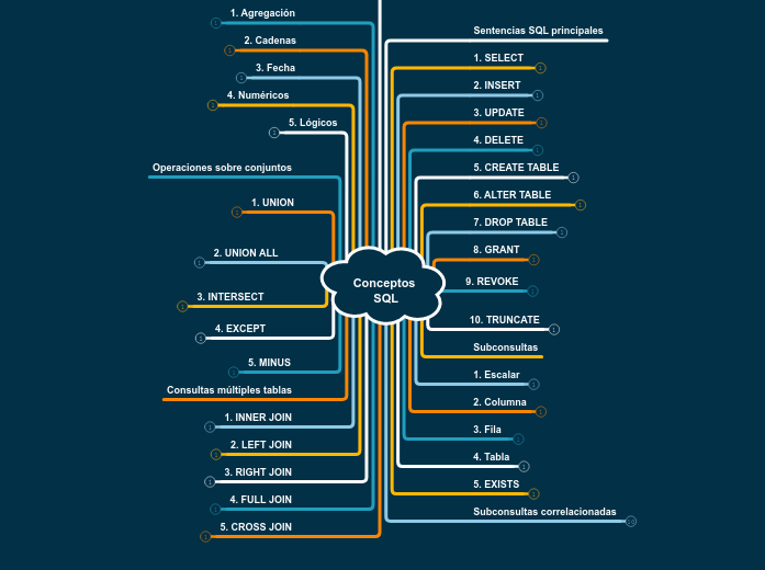 Conceptos SQL