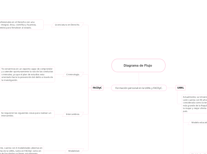      Diagrama de Flujo