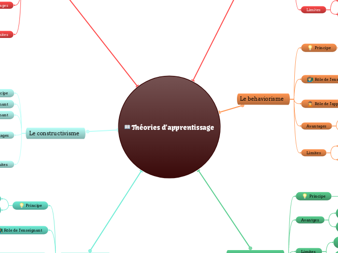 Théories d'apprentissage