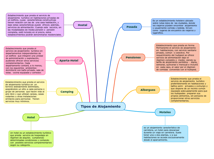 Tipos de Alojamiento