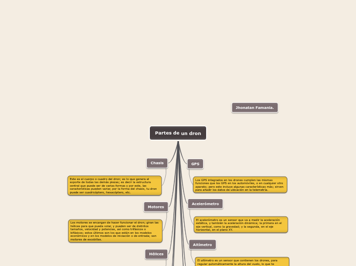 Partes de un dron