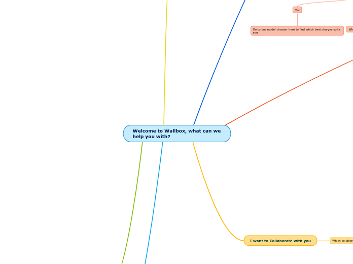 Chatbot Decision Tree