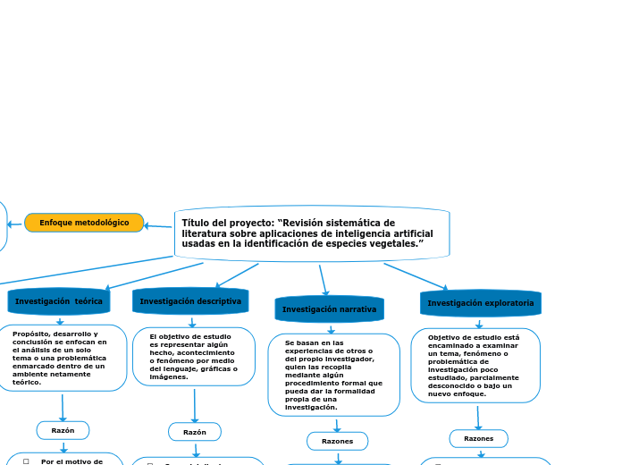 Título del proyecto: “Revisión sistemática de literatura sobre aplicaciones de inteligencia artificial usadas en la identificación de especies vegetales.”