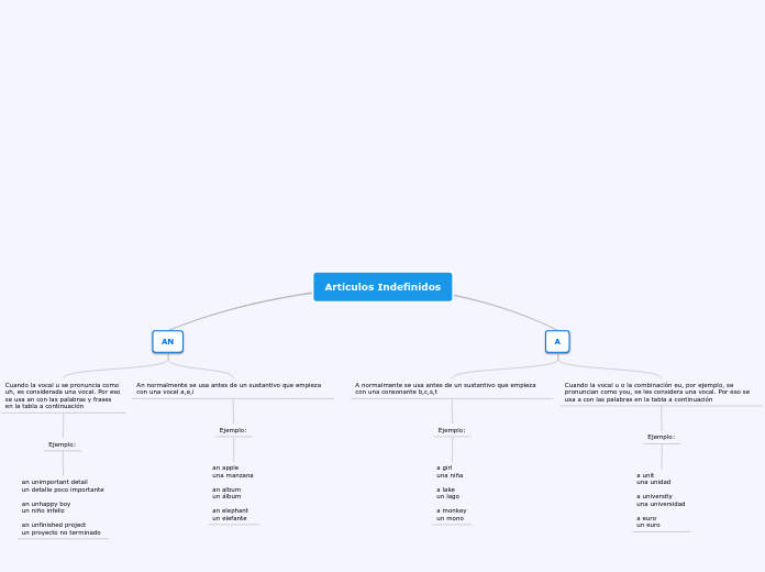 Artículos Indefinidos