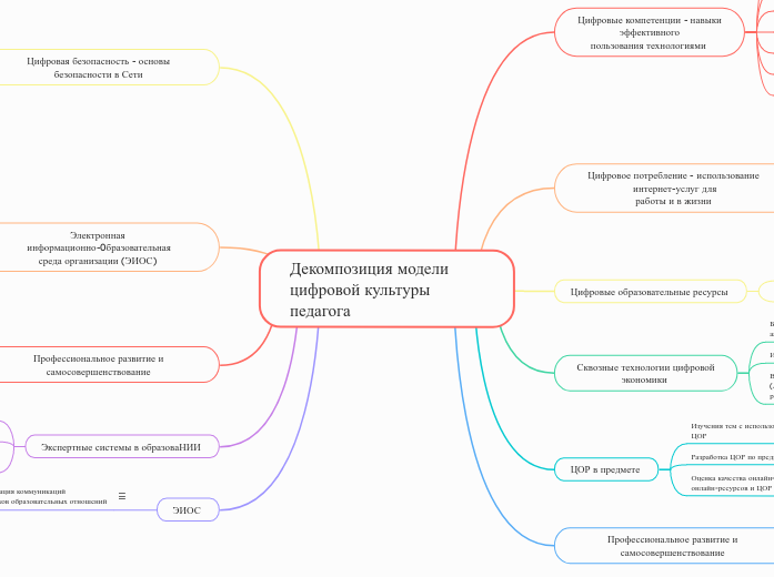 Декомпозиция модели цифровой культуры педагога 