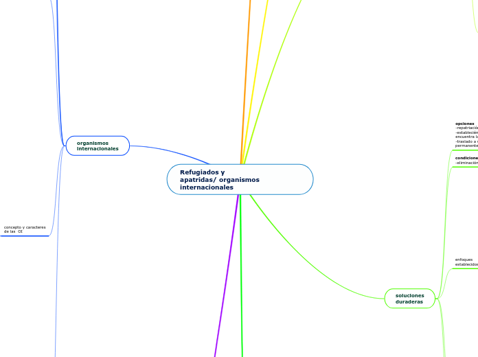 Refugiados y
apatridas/ organismos internacionales