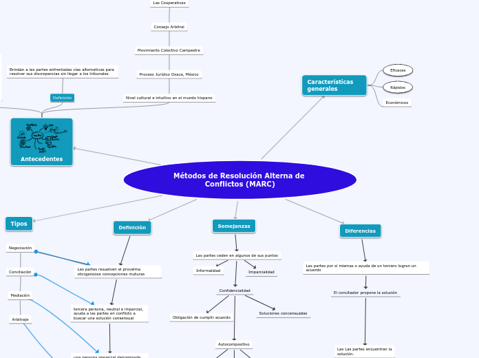 Métodos de Resolución Alterna de Conflictos (MARC)